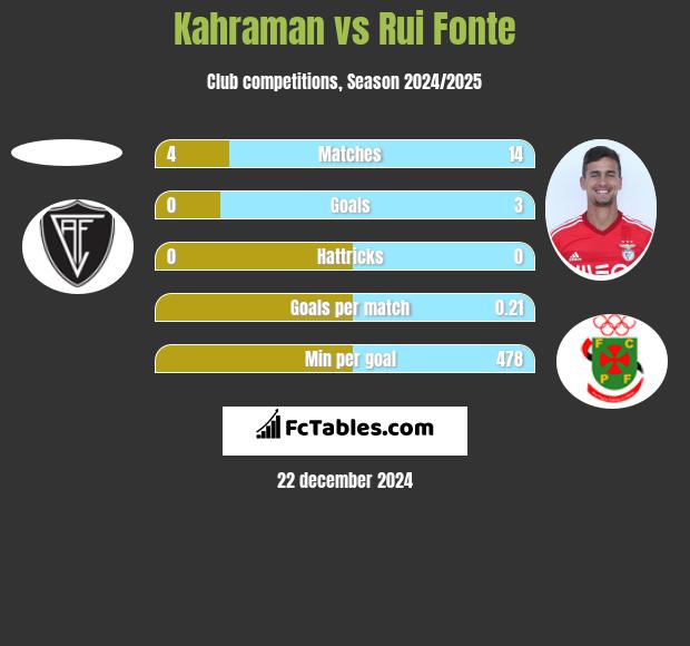 Kahraman vs Rui Fonte h2h player stats