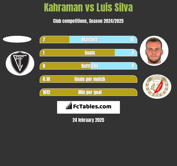 Kahraman vs Luis Silva h2h player stats