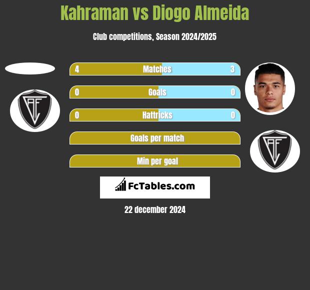 Kahraman vs Diogo Almeida h2h player stats