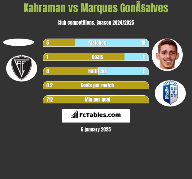 Kahraman vs Marques GonÃ§alves h2h player stats