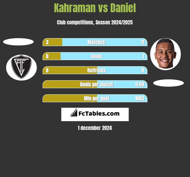 Kahraman vs Daniel h2h player stats