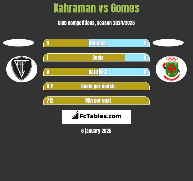 Kahraman vs Gomes h2h player stats