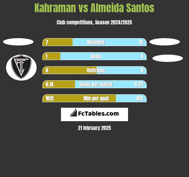 Kahraman vs Almeida Santos h2h player stats