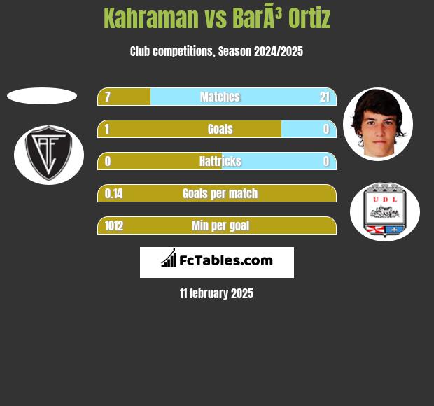 Kahraman vs BarÃ³ Ortiz h2h player stats