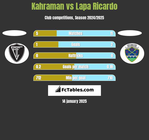 Kahraman vs Lapa Ricardo h2h player stats