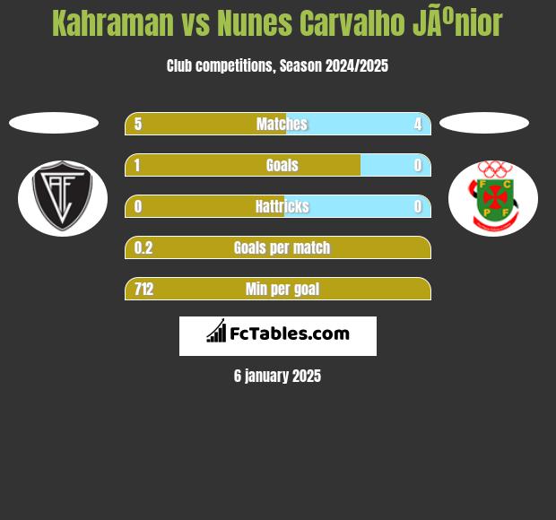 Kahraman vs Nunes Carvalho JÃºnior h2h player stats