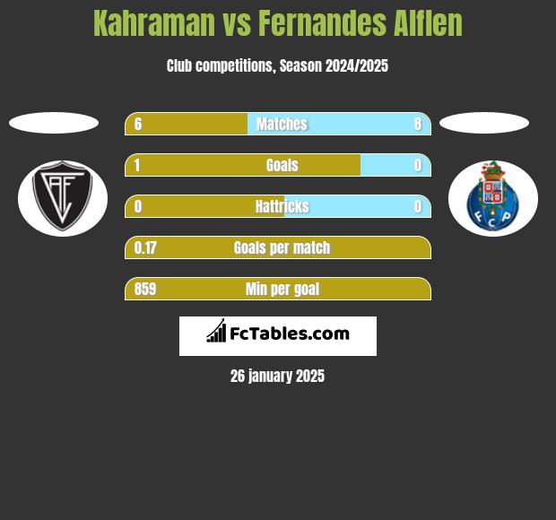 Kahraman vs Fernandes Alflen h2h player stats