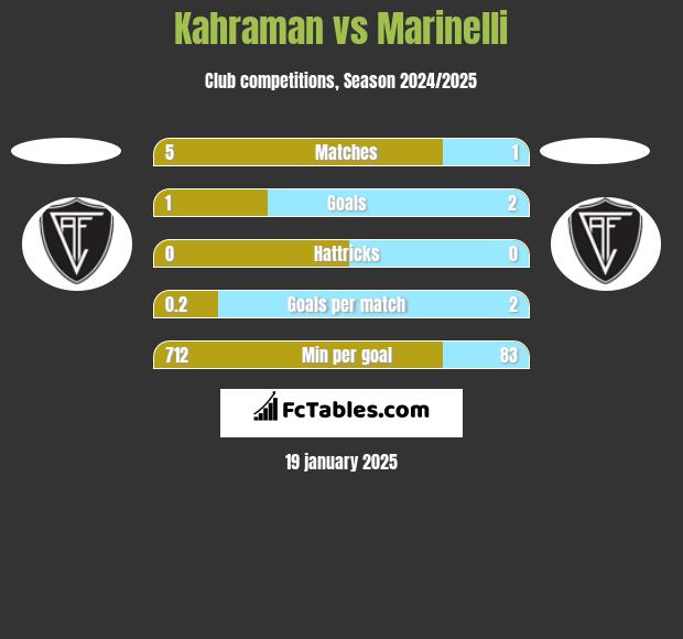 Kahraman vs Marinelli h2h player stats