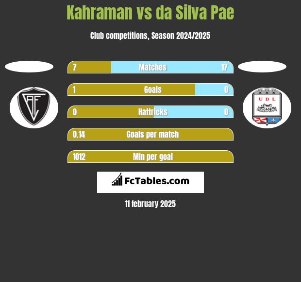 Kahraman vs da Silva Pae h2h player stats