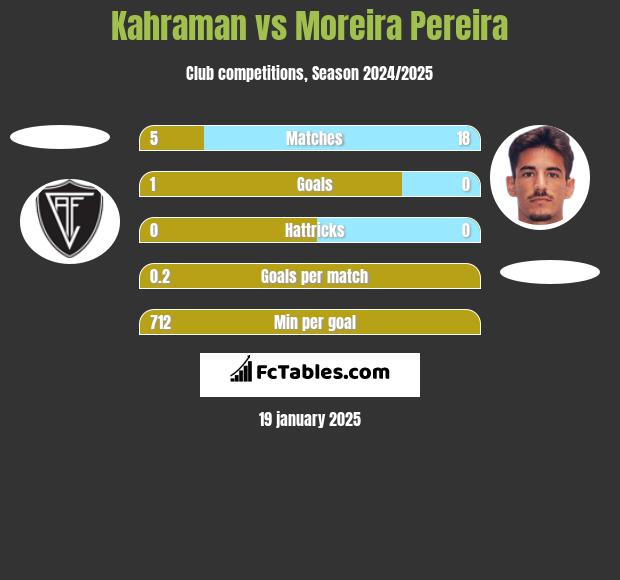 Kahraman vs Moreira Pereira h2h player stats