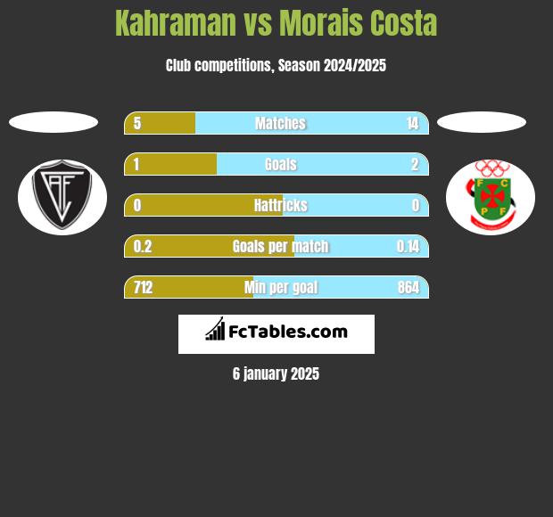 Kahraman vs Morais Costa h2h player stats