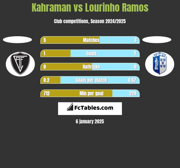 Kahraman vs Lourinho Ramos h2h player stats