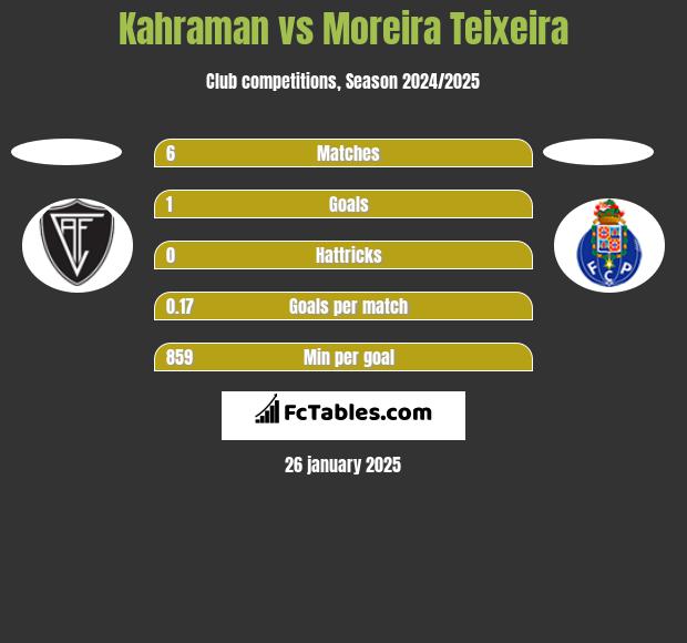 Kahraman vs Moreira Teixeira h2h player stats