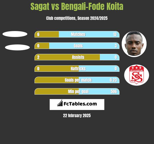 Sagat vs Bengali-Fode Koita h2h player stats