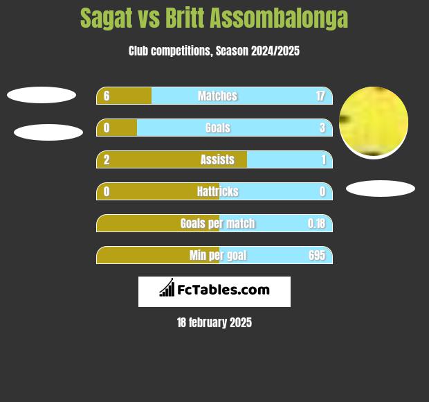 Sagat vs Britt Assombalonga h2h player stats