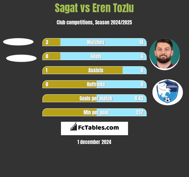 Sagat vs Eren Tozlu h2h player stats