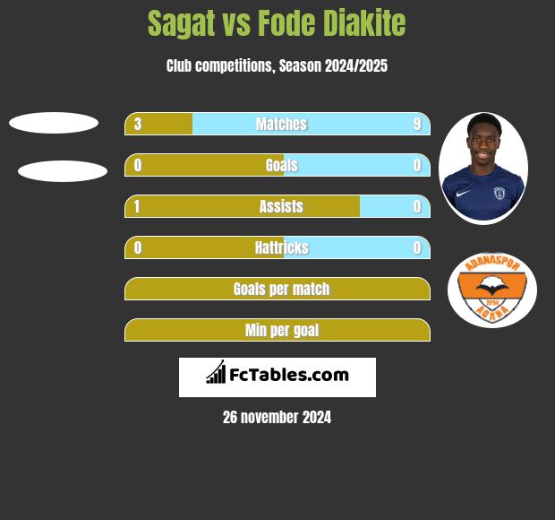 Sagat vs Fode Diakite h2h player stats