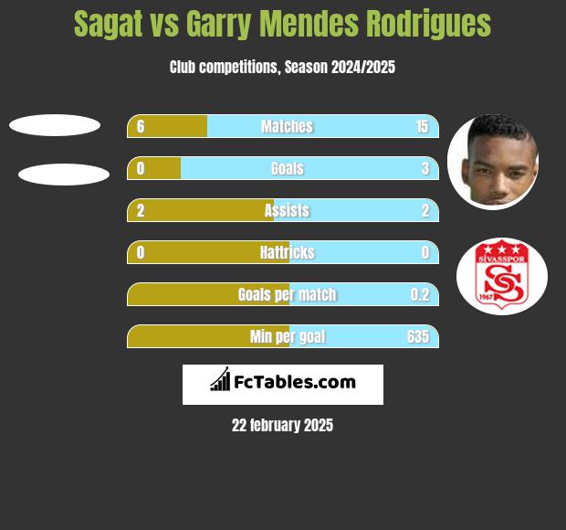 Sagat vs Garry Mendes Rodrigues h2h player stats