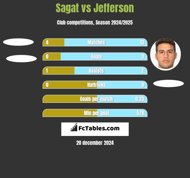 Sagat vs Jefferson h2h player stats