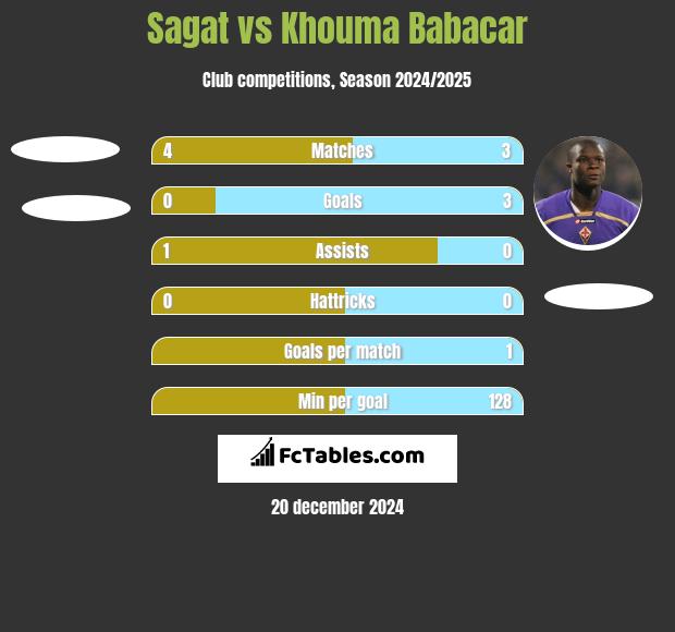 Sagat vs Khouma Babacar h2h player stats