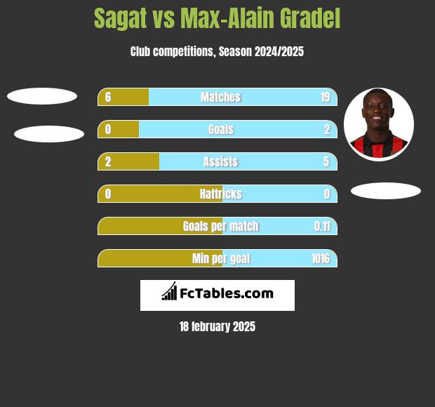 Sagat vs Max-Alain Gradel h2h player stats