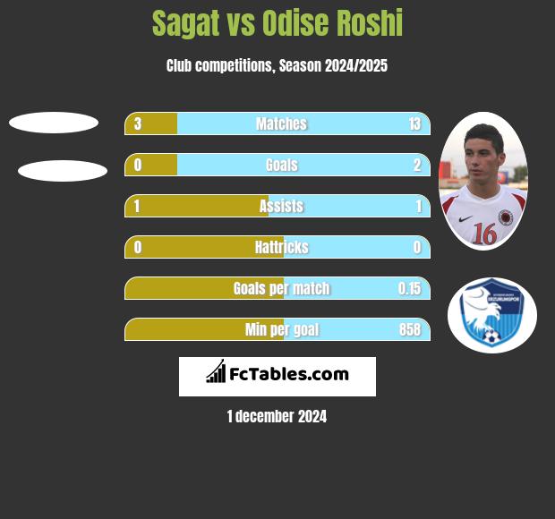 Sagat vs Odise Roshi h2h player stats