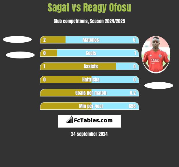 Sagat vs Reagy Ofosu h2h player stats