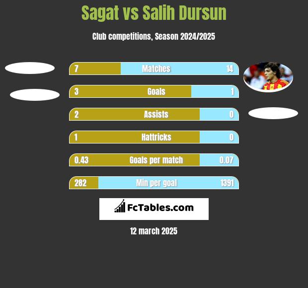 Sagat vs Salih Dursun h2h player stats