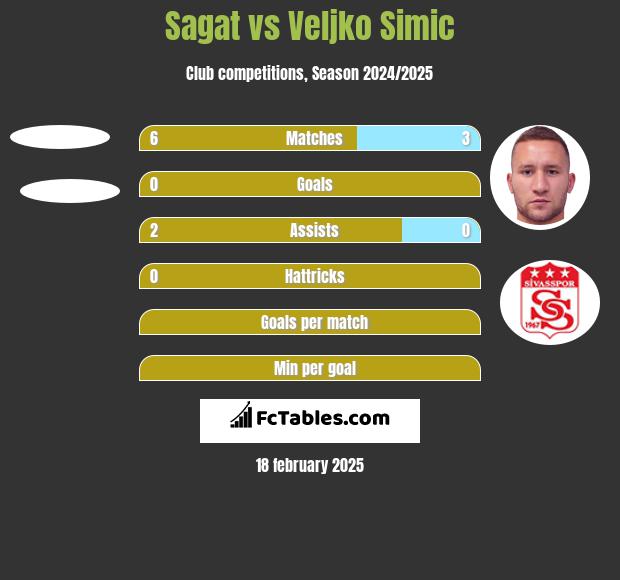 Sagat vs Velijko Simić h2h player stats