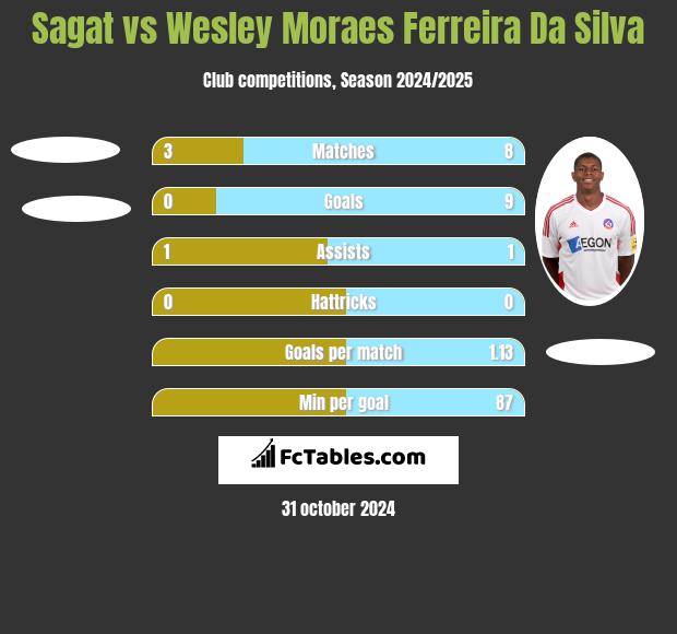 Sagat vs Wesley Moraes Ferreira Da Silva h2h player stats