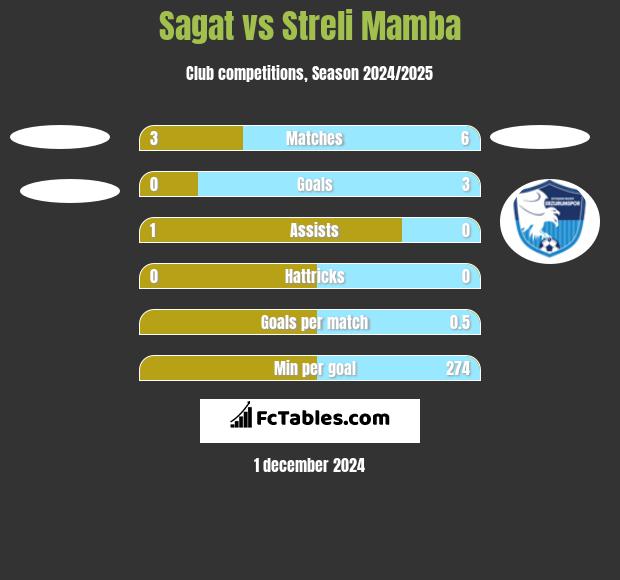 Sagat vs Streli Mamba h2h player stats