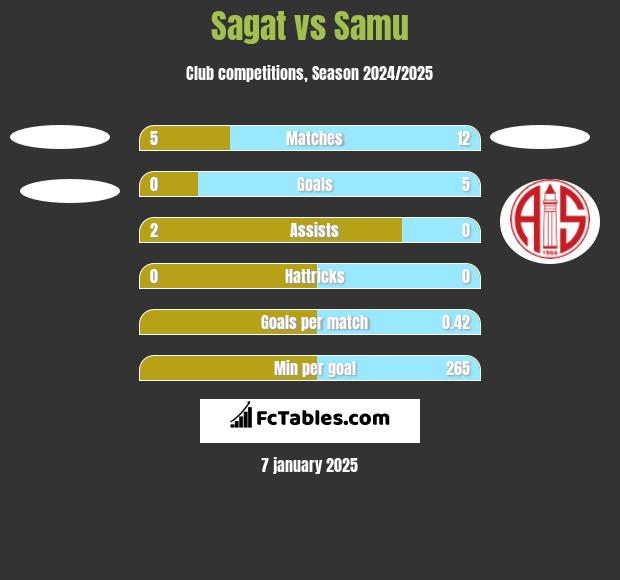 Sagat vs Samu h2h player stats