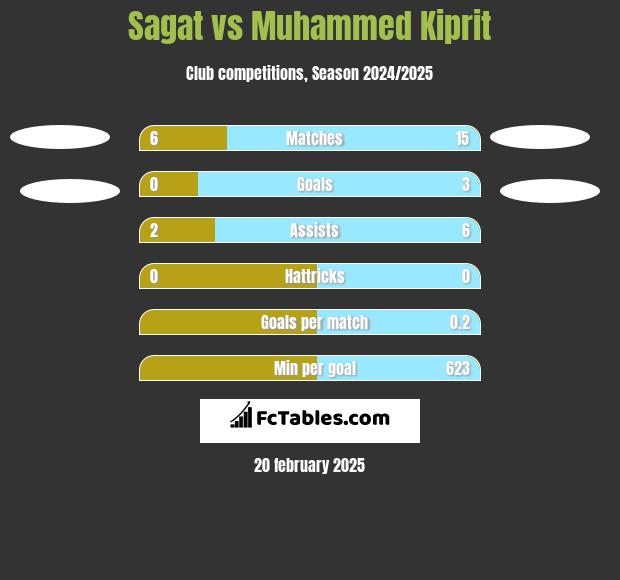 Sagat vs Muhammed Kiprit h2h player stats