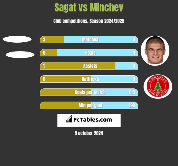 Sagat vs Minchev h2h player stats