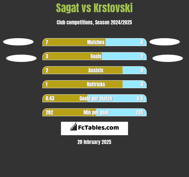 Sagat vs Krstovski h2h player stats