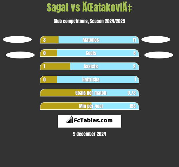 Sagat vs ÄŒatakoviÄ‡ h2h player stats