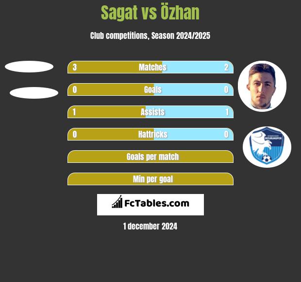 Sagat vs Özhan h2h player stats