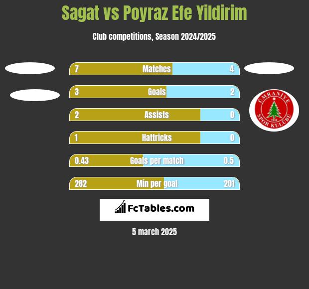 Sagat vs Poyraz Efe Yildirim h2h player stats