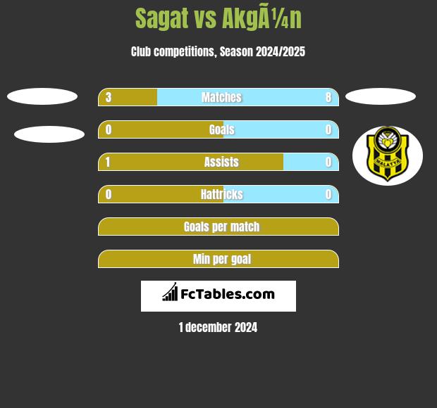 Sagat vs AkgÃ¼n h2h player stats