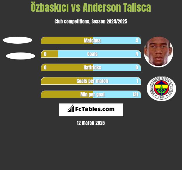 Özbaskıcı vs Anderson Talisca h2h player stats