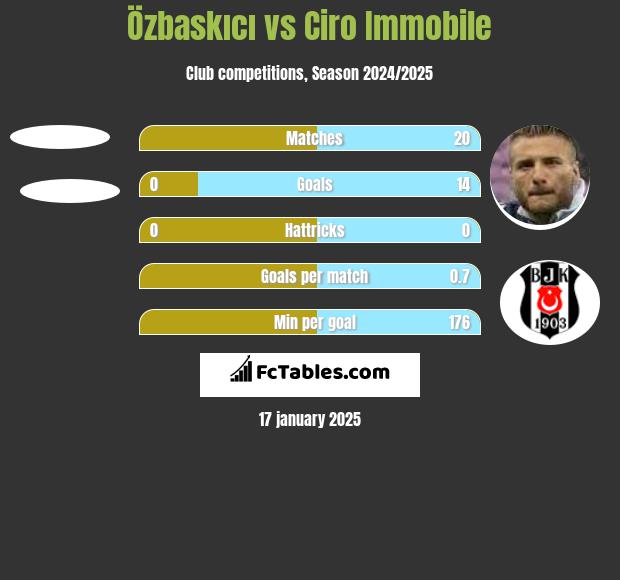 Özbaskıcı vs Ciro Immobile h2h player stats