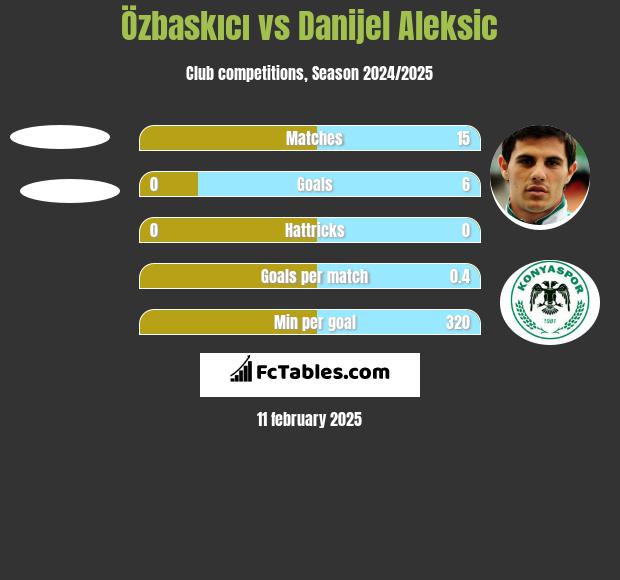 Özbaskıcı vs Danijel Aleksić h2h player stats