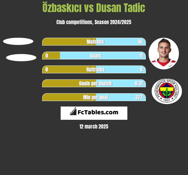 Özbaskıcı vs Dusan Tadic h2h player stats