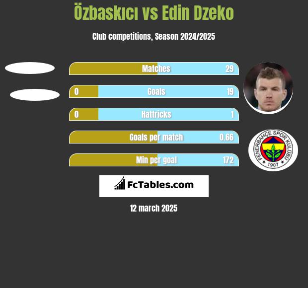 Özbaskıcı vs Edin Dzeko h2h player stats