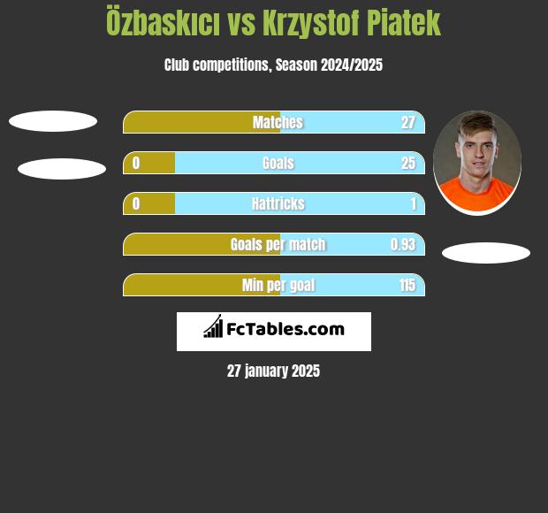 Özbaskıcı vs Krzystof Piatek h2h player stats