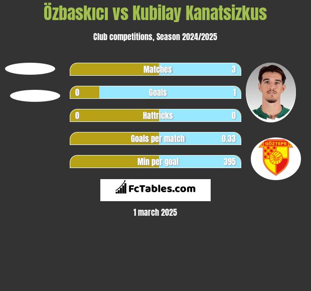 Özbaskıcı vs Kubilay Kanatsizkus h2h player stats