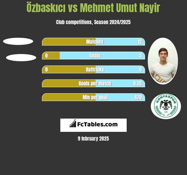 Özbaskıcı vs Mehmet Umut Nayir h2h player stats