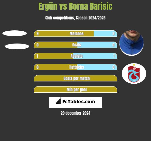 Ergün vs Borna Barisic h2h player stats