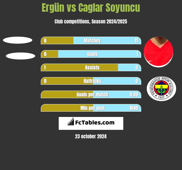 Ergün vs Caglar Soyuncu h2h player stats