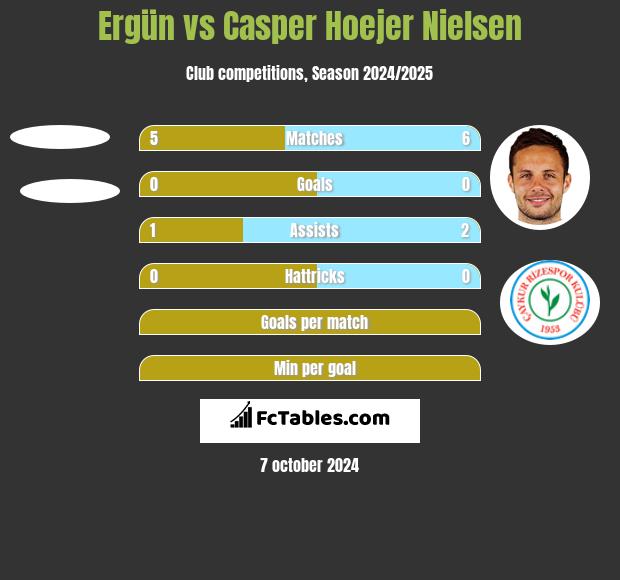 Ergün vs Casper Hoejer Nielsen h2h player stats